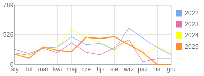 Wykres roczny blog rowerowy ROOL.bikestats.pl